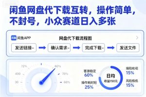 闲鱼网盘代下载互转,操作简单,不封号,小众赛道日入多张-虚拟资源库
