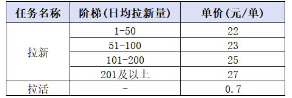 小红书CPA拉新项目8月新实战课，最高25米一单，红利窗口期已开，狂賺高单价，小白也能轻松上手月入1W+（更新0911）